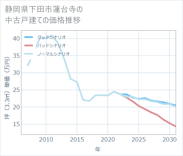 静岡県下田市蓮台寺の中古戸建て価格推移