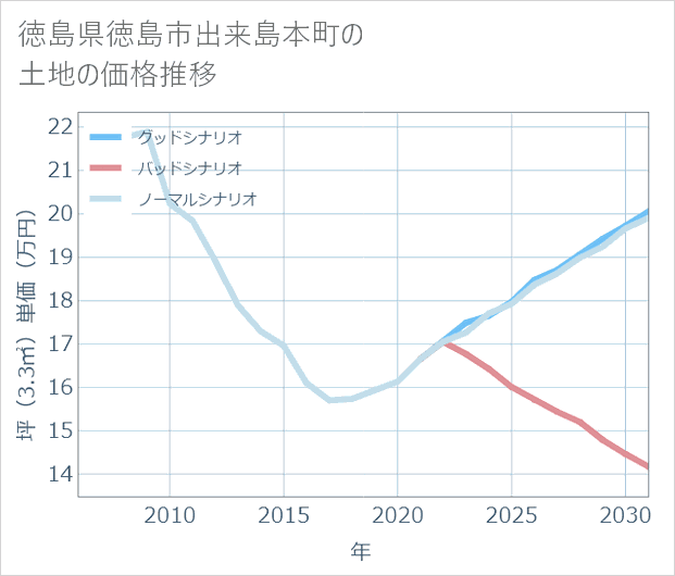 徳島県徳島市出来島本町の土地価格推移