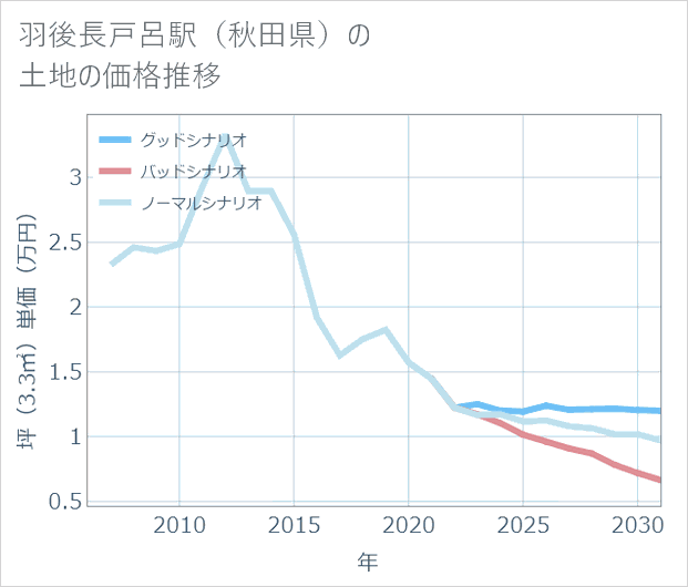 羽後長戸呂駅(秋田県)の土地価格推移