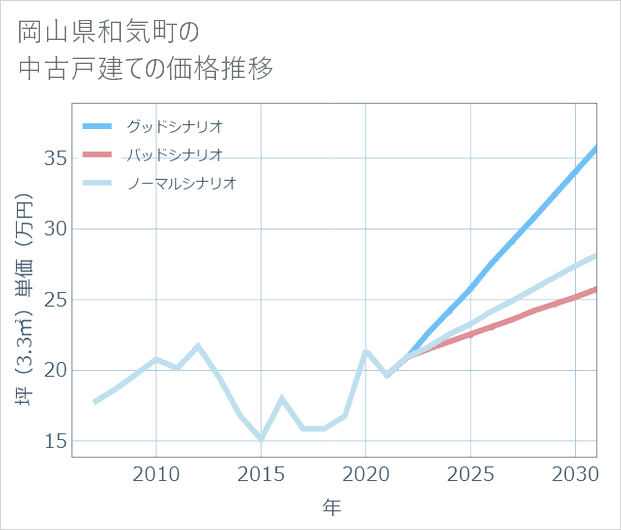 岡山県和気町の中古戸建て価格推移
