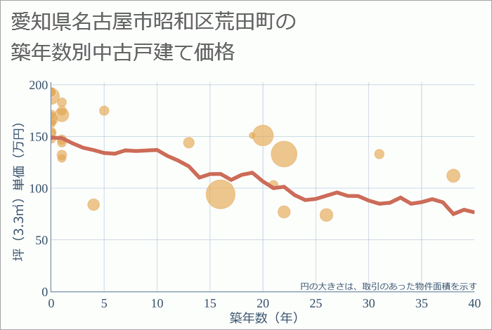 愛知県名古屋市昭和区荒田町の築年数別の中古戸建て坪単価