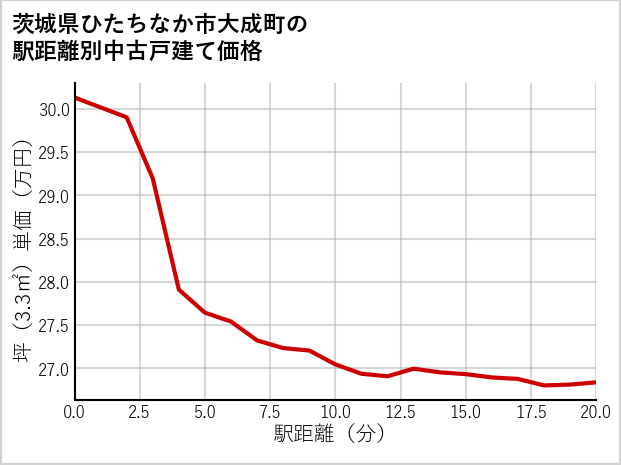 茨城県ひたちなか市大成町の徒歩距離別の中古戸建て坪単価
