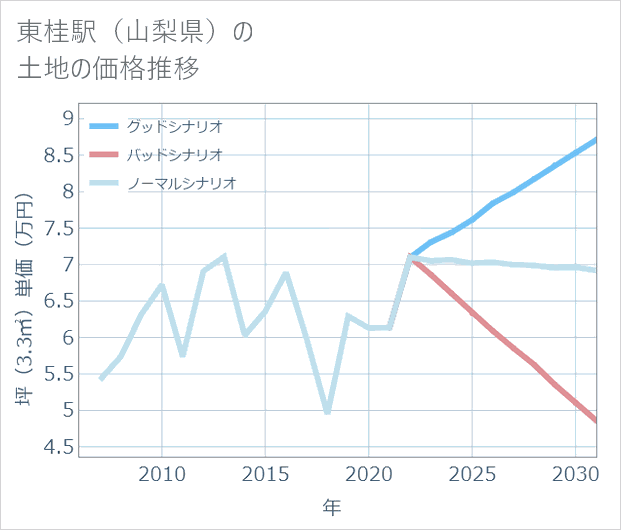 東桂駅(山梨県)の土地価格推移