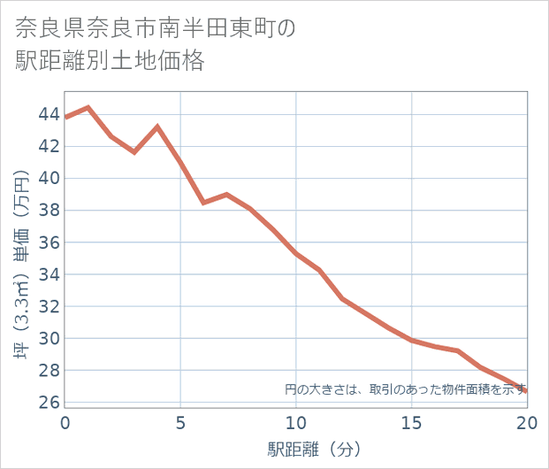奈良県奈良市南半田東町の徒歩距離別の土地坪単価