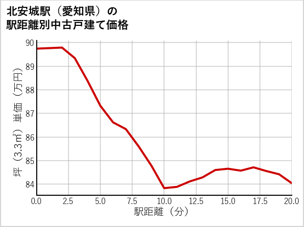 北安城駅（愛知県）の徒歩距離別の中古戸建て坪単価