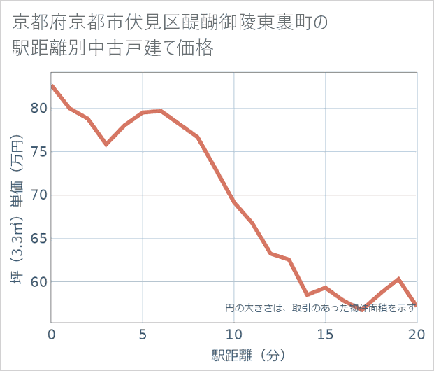 京都府京都市伏見区醍醐御陵東裏町の徒歩距離別の中古戸建て坪単価
