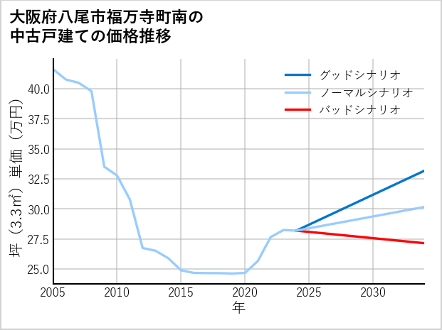 大阪府八尾市福万寺町南の中古戸建て価格推移