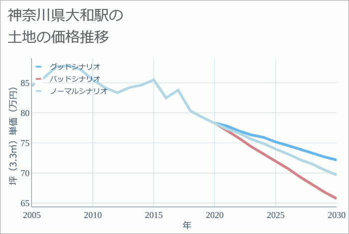 大和駅（神奈川県）の土地価格推移