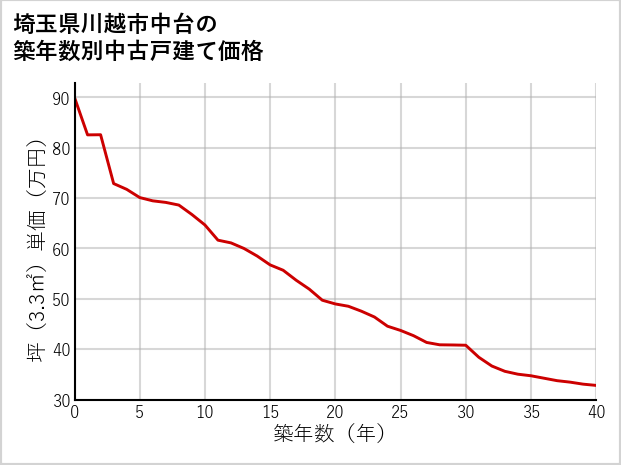 埼玉県川越市中台の築年数別の中古戸建て坪単価