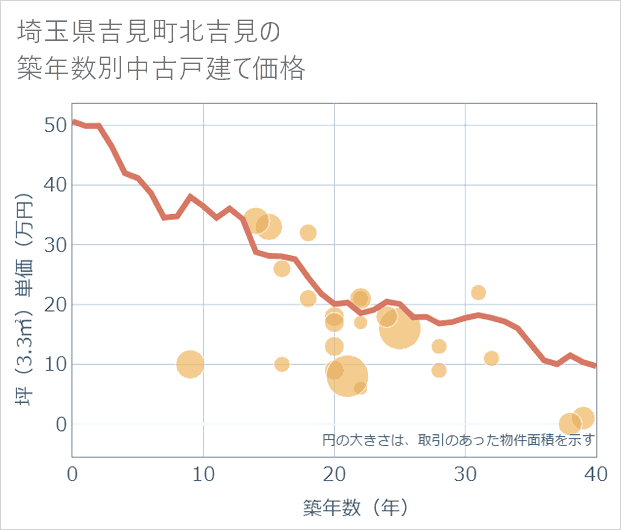 埼玉県吉見町北吉見の築年数別の中古戸建て坪単価