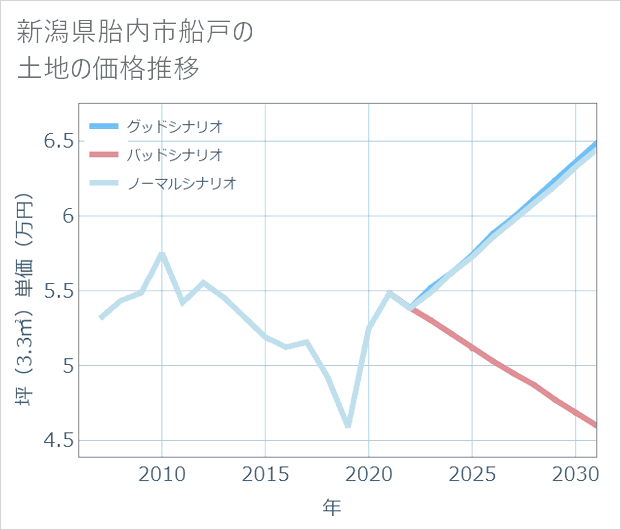 新潟県胎内市船戸の土地価格推移