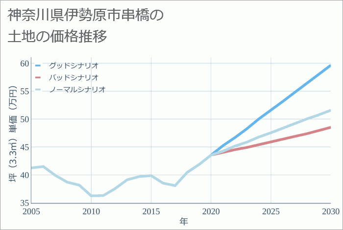 神奈川県伊勢原市串橋の土地価格推移