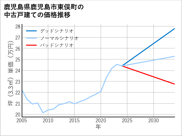 鹿児島県鹿児島市東俣町の中古戸建て価格推移