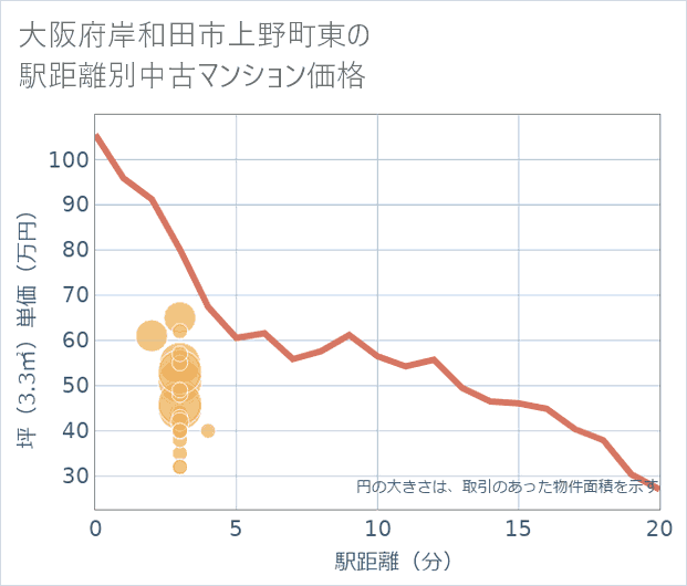 大阪府岸和田市上野町東の徒歩距離別の中古マンション坪単価