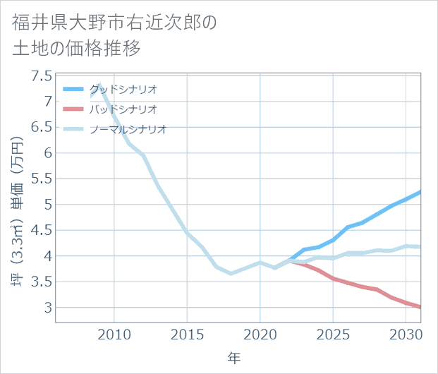 福井県大野市右近次郎の土地価格推移