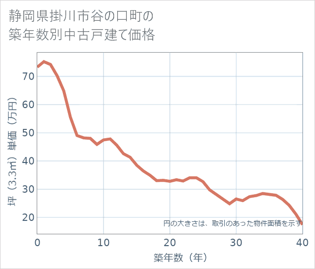 静岡県掛川市谷の口町の築年数別の中古戸建て坪単価
