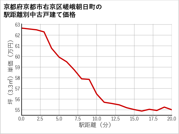 京都府京都市右京区嵯峨朝日町の徒歩距離別の中古戸建て坪単価