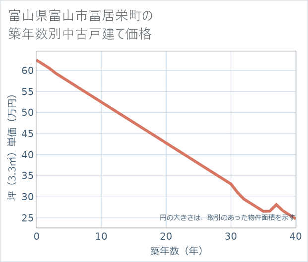 富山県富山市冨居栄町の築年数別の中古戸建て坪単価