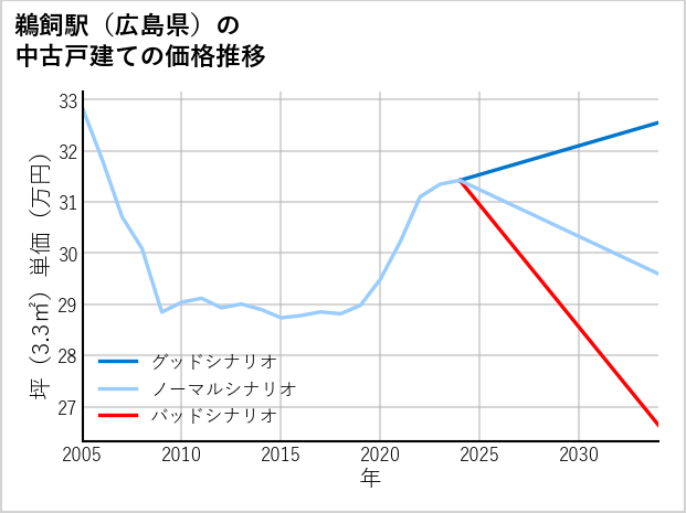 鵜飼駅（広島県）の中古戸建て価格推移