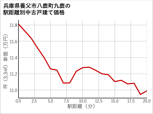 兵庫県養父市八鹿町九鹿の徒歩距離別の中古戸建て坪単価