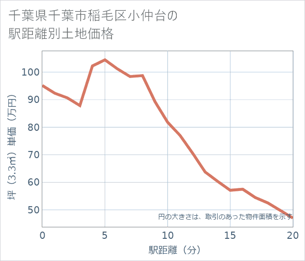 千葉県千葉市稲毛区小仲台の徒歩距離別の土地坪単価