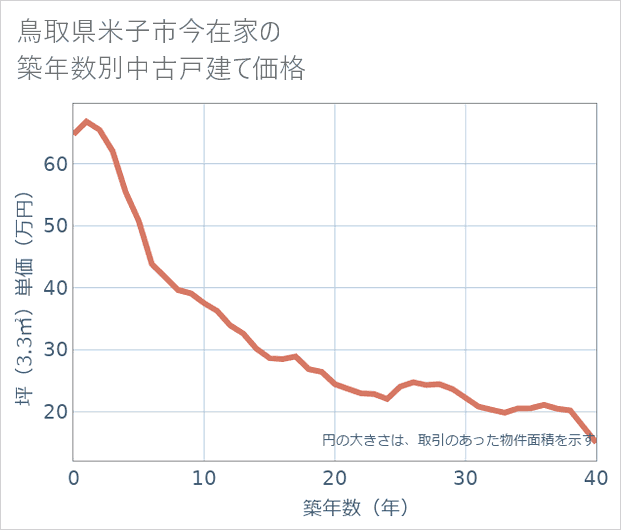 鳥取県米子市今在家の築年数別の中古戸建て坪単価