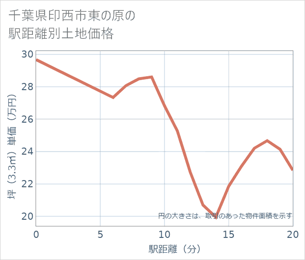 千葉県印西市東の原の徒歩距離別の土地坪単価