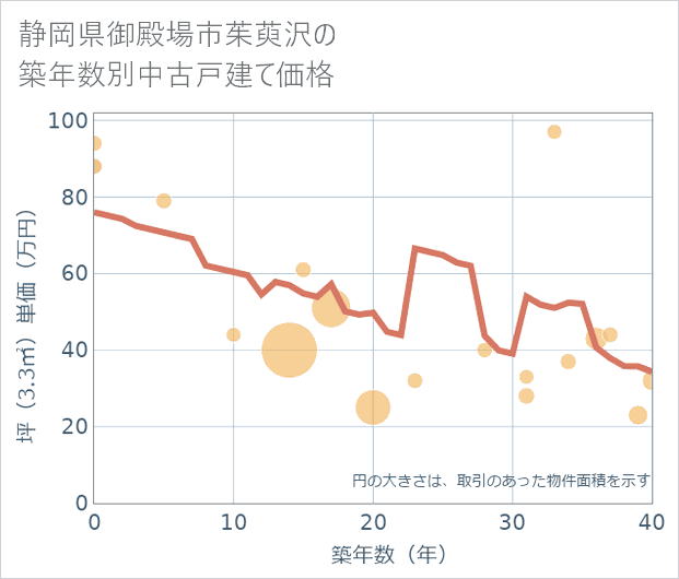 静岡県御殿場市茱萸沢の築年数別の中古戸建て坪単価