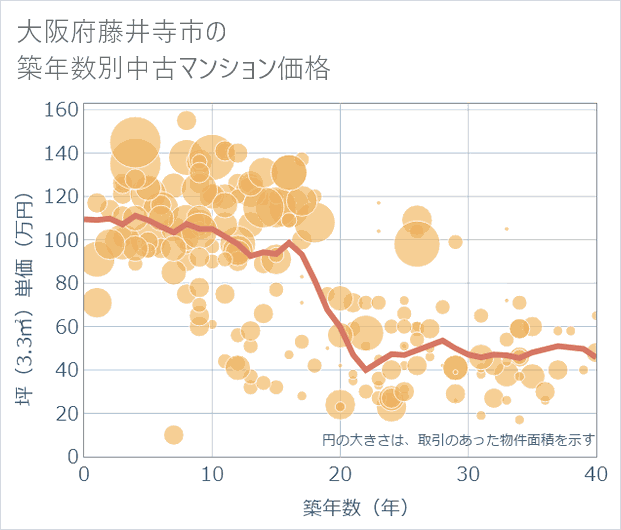 大阪府藤井寺市の築年数別の中古マンション坪単価