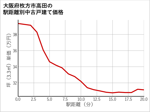 大阪府枚方市高田の徒歩距離別の中古戸建て坪単価