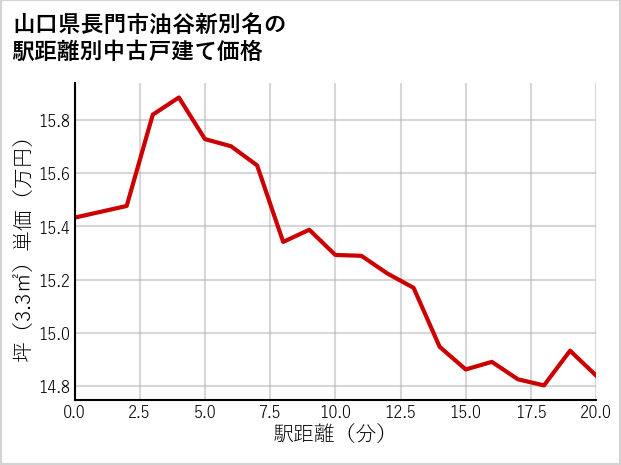 山口県長門市油谷新別名の徒歩距離別の中古戸建て坪単価