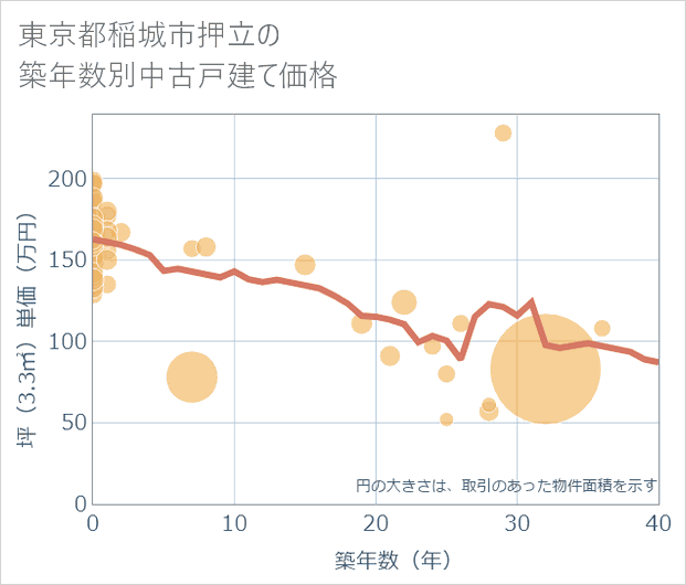 東京都稲城市押立の築年数別の中古戸建て坪単価
