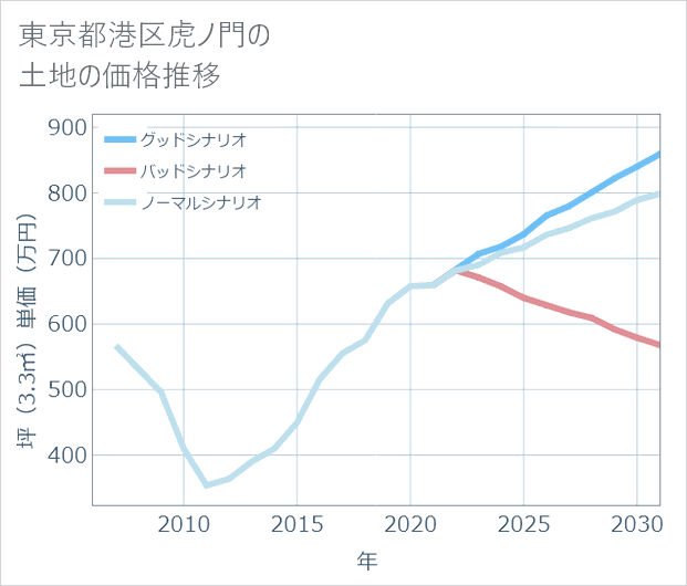 東京都港区虎ノ門の土地価格推移