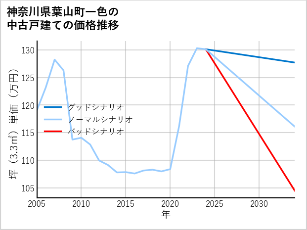 神奈川県葉山町一色の中古戸建て価格推移