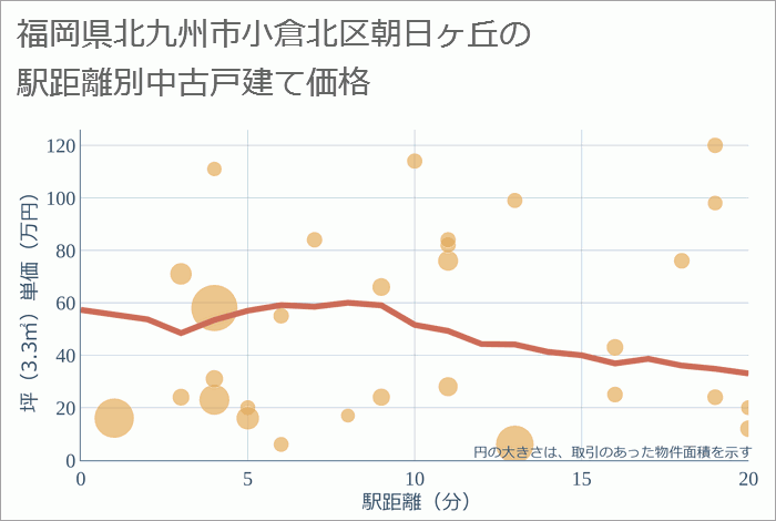 福岡県北九州市小倉北区朝日ヶ丘の徒歩距離別の中古戸建て坪単価