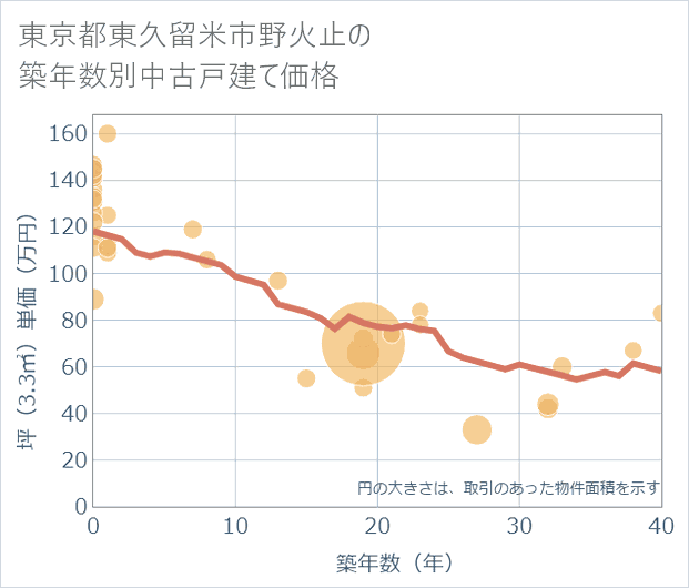 東京都東久留米市野火止の築年数別の中古戸建て坪単価