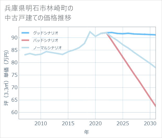 兵庫県明石市林崎町の中古戸建て価格推移