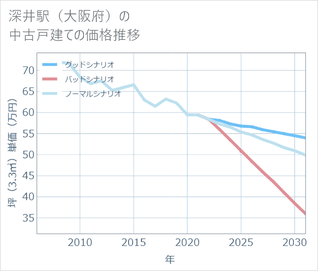 深井駅(大阪府)の中古戸建て価格推移