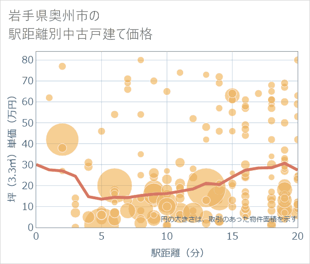 岩手県奥州市の徒歩距離別の中古戸建て坪単価