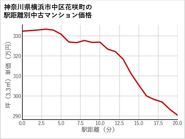 神奈川県横浜市中区花咲町の徒歩距離別の中古マンション坪単価