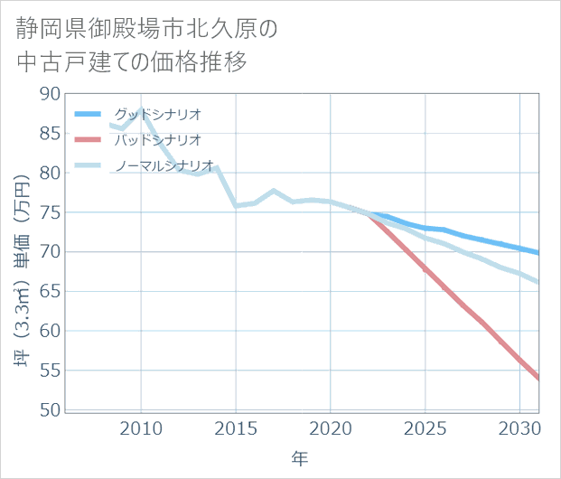 静岡県御殿場市北久原の中古戸建て価格推移