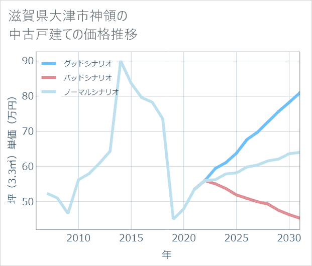 滋賀県大津市神領の中古戸建て価格推移