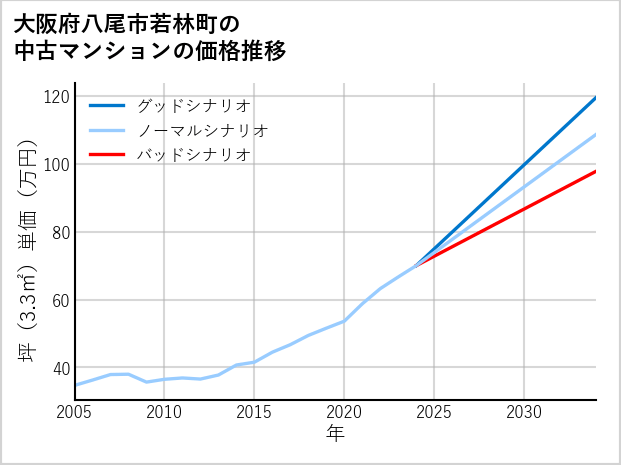 大阪府八尾市若林町の中古マンション価格推移