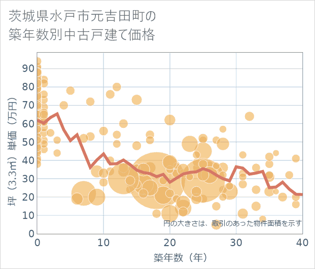 茨城県水戸市元吉田町の築年数別の中古戸建て坪単価