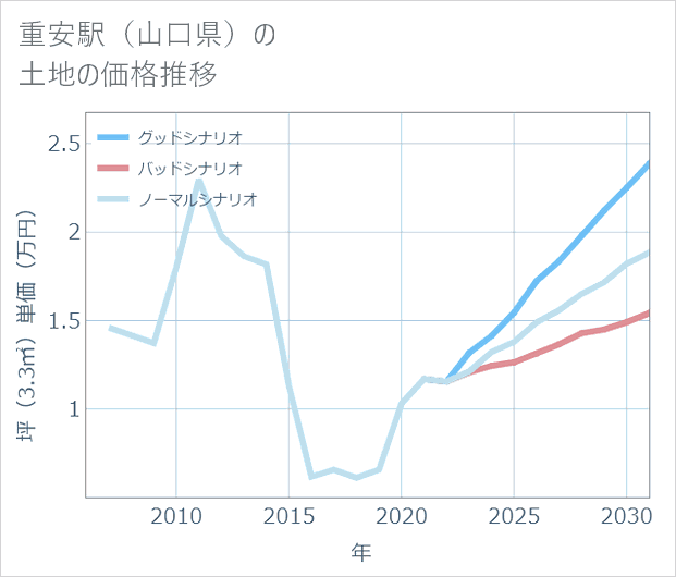 重安駅(山口県)の土地価格推移