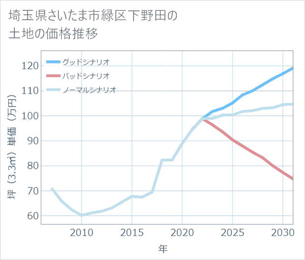埼玉県さいたま市緑区下野田の土地価格推移