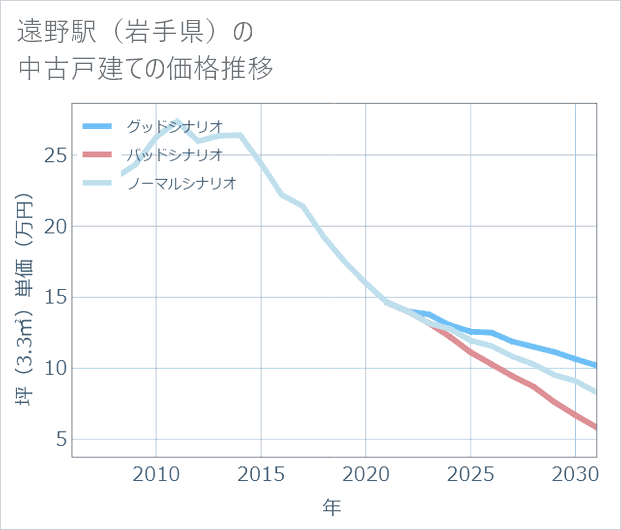 遠野駅(岩手県)の中古戸建て価格推移