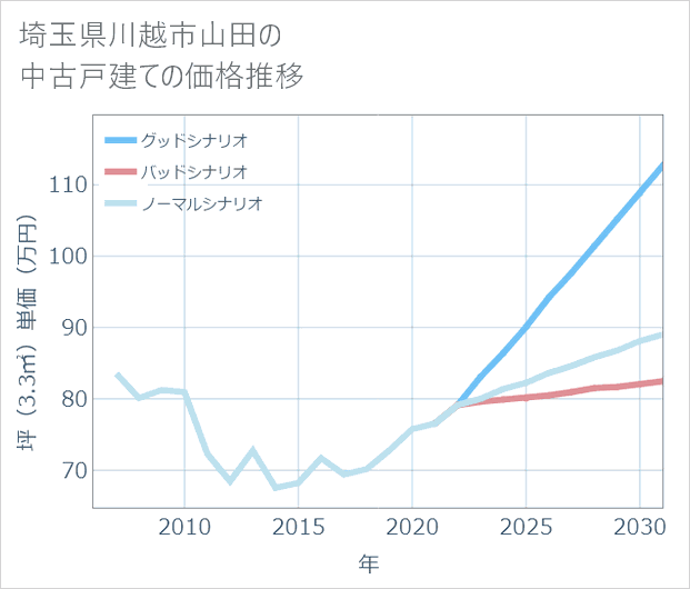埼玉県川越市山田の中古戸建て価格推移