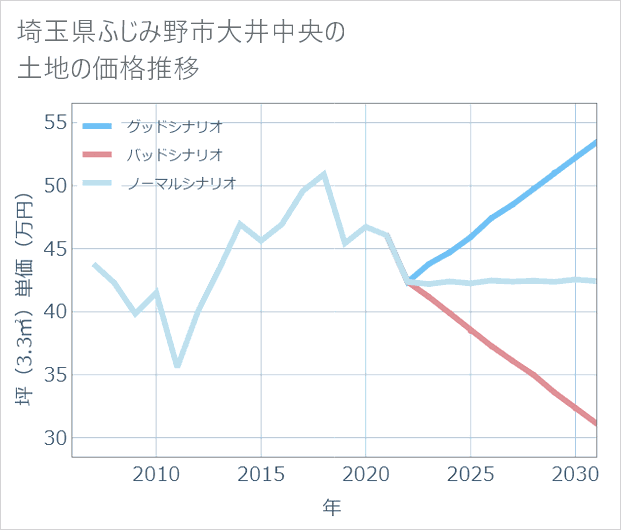 埼玉県ふじみ野市大井中央の土地価格推移