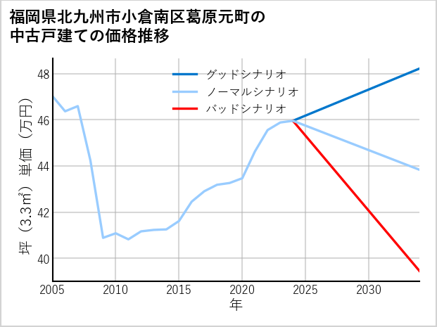 福岡県北九州市小倉南区葛原元町の中古戸建て価格推移